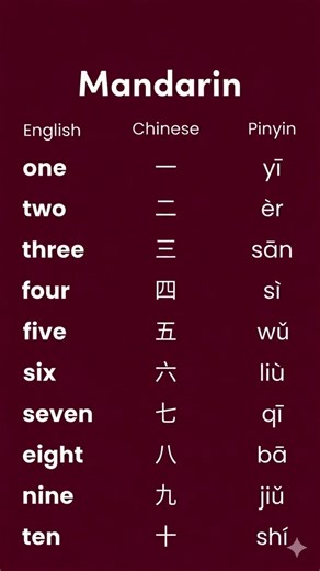 Can You Count to 10 in Mandarin? #shorts #learnchinese