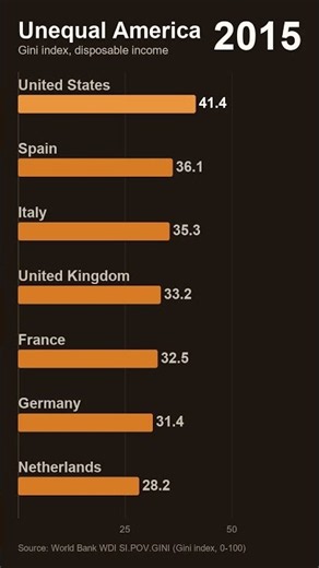 America Is First On This Chart All 17 Years 📊 Income Inequality vs Europe, 2005-2021