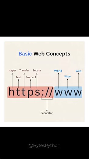BytesPython | 🚀 STOP Scrolling — Do You Know What HTTPS + WWW Actually Means? Most people use the internet daily… But only a few understand how it... | Instagram