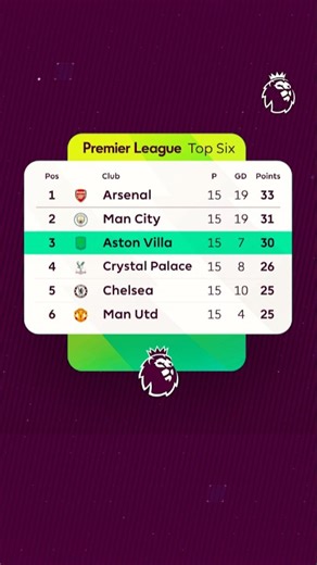 From winless in their first five, to third in the table 📈 Dig into Aston Villa's incredible resurgence with the latest episode of The Breakdown on our YouTube 🎥 | Premier League
