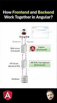 How fronted and Backend work together in angular ?