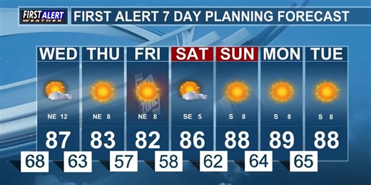 Quiet, Dry Weather Returns Midweek