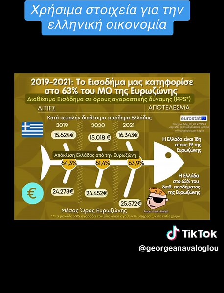 Χρήσιμα στοιχεία για την ελληνική οικονομία #ανεργια #οαεδ #ελστατ #οικονομια #αεπ #τουρισμος #ακριβεια #φπα #επενδυσεις #μισθος #εισοδημα #αγοραστικηδυναμη #καρτελ #αναπτυξη