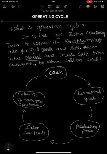 What is Operating cycle? It’s Application in commerce and business.