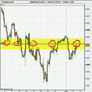 Forex Trading Strategy - Horizontal Lines