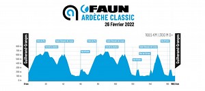 Faun Ardèche Classic 2022, il percorso (Altimetria e Planimetria)
