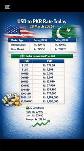 Latest Dollar Rate Today Pakistan | USD to PKR Rate Today 28-03-26 #shorts ‪@GoldRatetodaytekibin‬