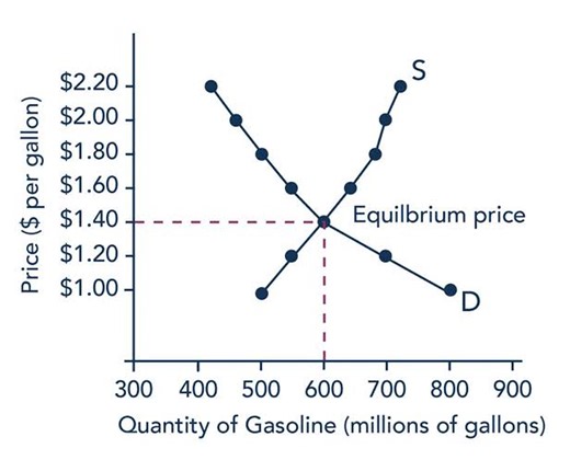 6.7K views · 207 reactions | How to determine Equilibrium Price with a mathematical equation... Qd = Qs #economicscom02 | Economics. Com 0.2 | Facebook
