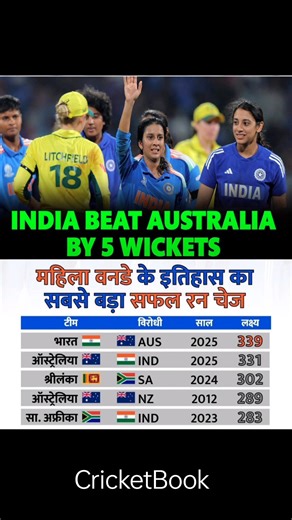 🇮🇳 Historic Win! India Women create history by chasing down 339 runs against Australia — the biggest successful run chase in Women’s ODI history! 💪🔥 Proud moment for every Indian fan! 💙 #WomenInBlue #CricketHistory #INDvsAUS2025 #INDvsAUS #WomenInBlue #IndianCricket #WomensCricket #CricketReel #CricketHighlights #CricketLove #IndiaVsAustralia #TeamIndia #CricketFans #CricketUpdate #CricketFever #HistoricWin #ViralCricketReel #CricketBook #Cricket2025 #SportsReel #ProudMoment #CricketLovers 