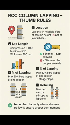 Basic Knowledge for Civil Engineering | Lapping in Column | IS456 | #Shorts #Construction