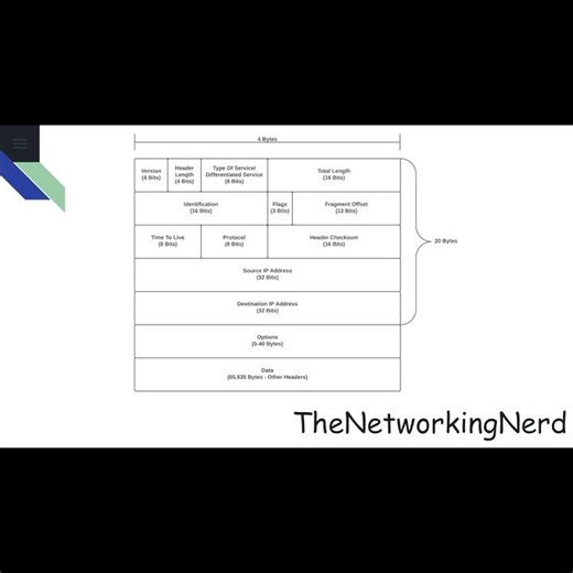 IPv4 Headers Summary for Beginners