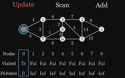 迪杰斯特拉算法(讲解版)