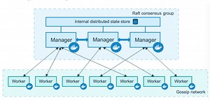 Install Docker Swarm Cluster on Debian 12/11/10 | ComputingForGeeks