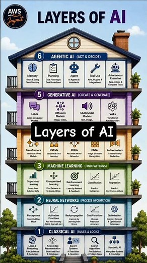 Layers of AI | Classic, Machine Learning, Neural Networks, Deep Learning, Generative AI, Agentic AI