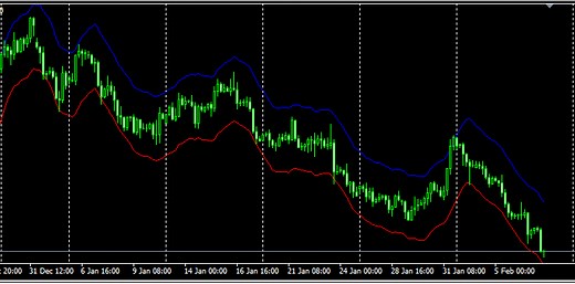Envelope คือ (แจก indicator พร้อมการใช้งาน)