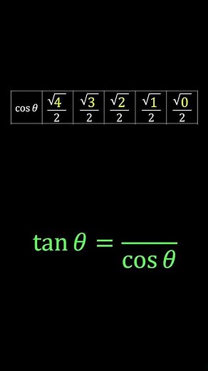 Special Angles in Trig: The easiest way to memorize!