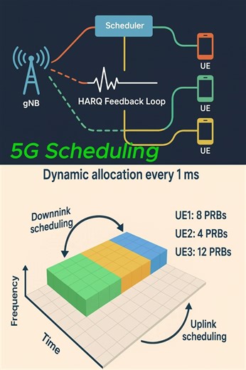 5G’s Secret Smart Scheduling + HARQ Magic