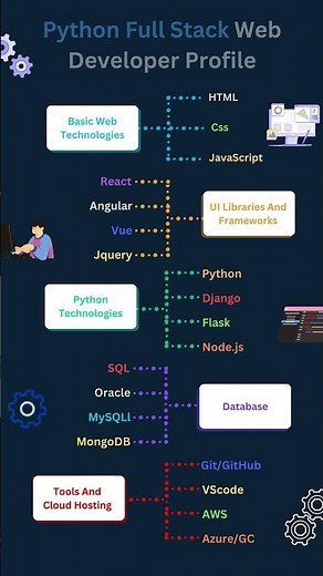 python full stack developer roadmap: Master Frontend & Backend in 2025 #coding #webdevelopment