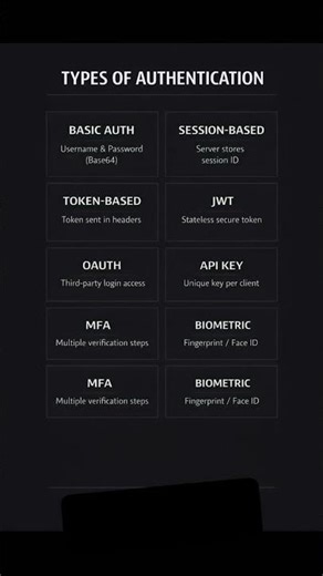 Types of Authentication Explained 🔐 Every Developer Must Know #authentication #coding #tech