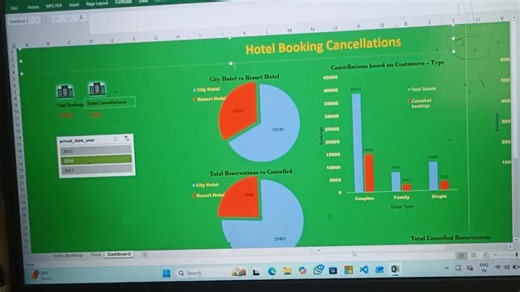 🚀 Excel Data Analytics Project – Hotel Booking Cancellation DashboardI recently completed an interactive dashboard using Excel and Kaggle hotel booking dataset 📊✔ Analyzed 100K  booking records… | Yathesth Choudhary
