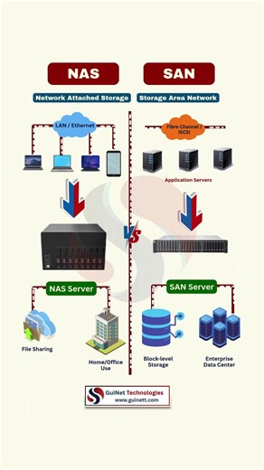 NAS vs SAN Explained | Storage Networking Basics