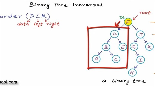 Binary tree traversal - breadth-first and depth-first strategies [9RHO6jU--GU]