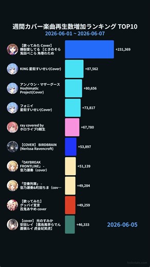 【ホロライブ】先週の歌ってみた再生数ランキングTOP10【6/1〜6/7】 #Shorts #hololive #VTuber #ホロライブ