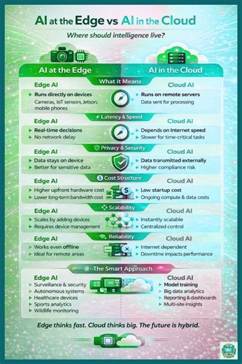 Edge AI vs Cloud AI Where Should Intelligence Live? #artificialintelligence #ai #cloud