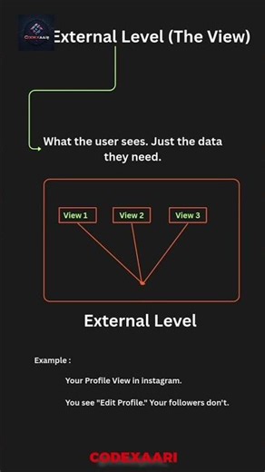 👉 "Database sirf data store nahi karta… pura game control karta hai 🔥"#javaprogramming #codexaari