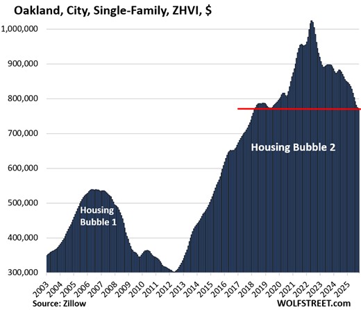 The 14 Bigger Cities & Counties with the Biggest Price Declines of Single-Family Homes (-10% to -25%) from Peak to October