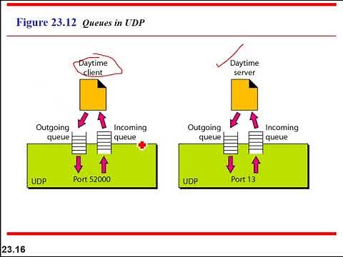 User Datagram Protocol (Connection Less)