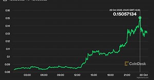 Dogecoin Replaces Cardano's ADA as 6th Largest Cryptocurrency