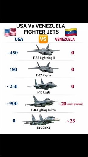 USA vs Venezuela Fighter Jets Air Power Comparison 2026 #military #fighterjets #airforce #comparison