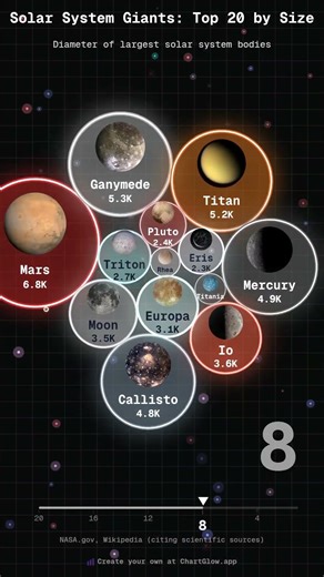 20 largest solar system bodies at scale !