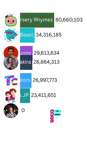 MrBeast vs Cristiano YouTube King Battle 🔥Cocomelon vs Toys and Colors Kids World Shock! #shotrs