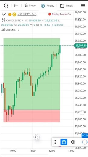 trading for beginners #nifty50 #niftytrend #marketanalysis #priceaction #ytshorts #viralshorts