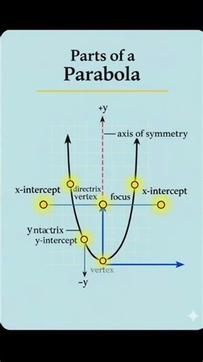 The parabola has secrets! Vertex, focus, directrix, and axis of symmetry #maths #mathematics