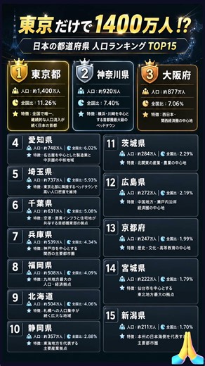 東京だけで1400万人!? 日本の都道府県人口ランキングTOP15【2026年版】