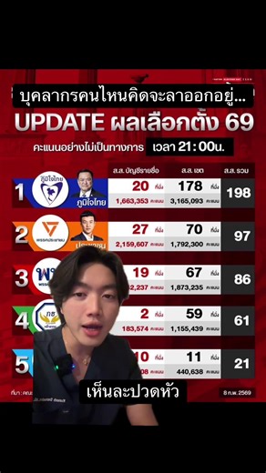 สรุปผลคะแนนเลือกตั้งปี 2569 และเศรษฐกิจไทย