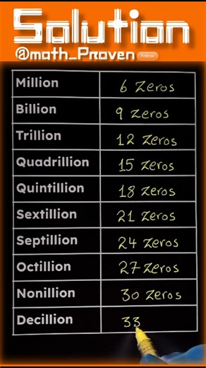 Math_proven on Instagram: "Million, Billion, Trillion… but how many zeros do they really have?🔥🤯 This quick chart makes large numbers easy to remember! Perfect for students, exams, finance basics & general knowledge.🧠🌍 Save this reel — you’ll need it someday! 📊✨ Do you know how many zeros are in a BILLION? 😳 ______ large numbers, million zeros, billion zeros, trillion zeros, number of zeros, math basics, general knowledge, math facts, powers of ten, number system, educational content, lear