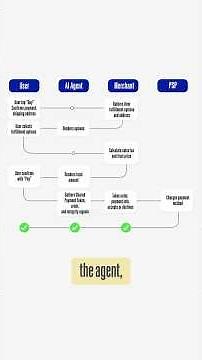 Connecting AI agents, merchants, and payment service providers
