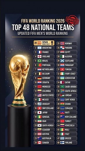 FIFA World Ranking 2026 (UPDATED) 🏆 | Top National Teams Right Now! ⚽🔥 #Shorts #footballrankings