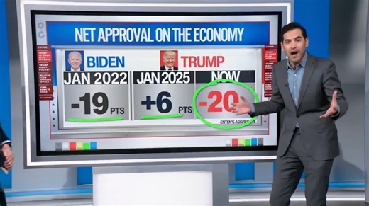 CNN Data Guru Reveals Trump’s Economy Ratings Have Crashed to Biden-Level Lows: ‘Eating’ His ‘Presidency Alive’