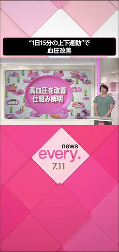 「万病の元」とも言われる#高血圧 。それを改善する仕組みが1つ解明されました。研究チームによると、高血圧の20代～80代の被験者に小さな“上下運動”を1か月間、週3日行っただけで血圧が改善したといいます。いったいどんなメカニズムなのでしょうか。#日テレnews #tiktokでニュース
