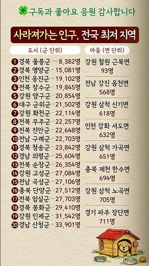 사라지는 인구, 전국에서 가장 적은 지역은 어디일까#인구감소 #지방소멸 #대한민국 #지역정보 #인구순위 #사회이슈 #통계