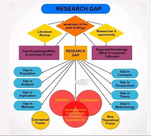 👉Research Gap!! #Academy #researchers #ResearchPaper #ResearchMatters #phdstudent #PhD #StudyWithMe #EduContent #Statistics #Econometrics #QuantitativeResearch #DataDriven #RegressionAnalysis #Stata #SPSS #RStats #PythonForDataScience #ResearchSupport #ResearchMethods #DataAnalysis #AcademicWriting #ThesisHelp #CodingForResearch #MachineLearningBasics #BangladeshStudents #StudyAbroad #HigherStudies #MastersPreparation #AcademicSupport #PublicUniversity | Statistics, Econometrics, Data Analysis,