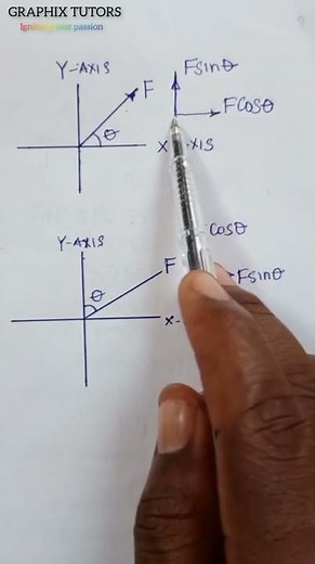 How to resolve force in mechanics. #RESOLUTION OF FORCE#