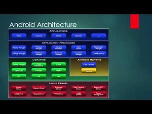 Intoduction To Android - Android Software Stack