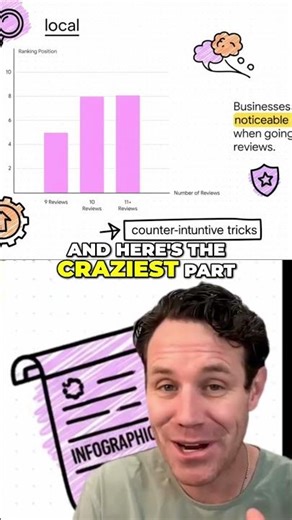 10 Reviews = Google Ranking MAGIC! #GoogleSEO #SmallBusiness