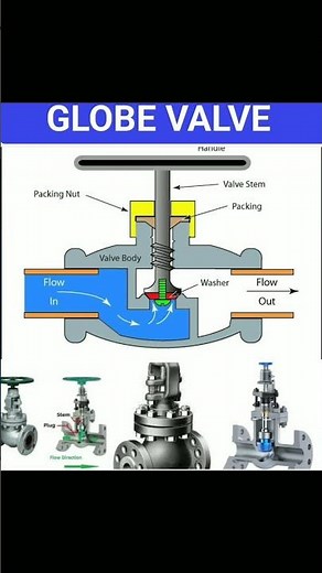Globe Valve Diagram Explained #globevalve #valve #mechanicalengineering #mechanic #engineering